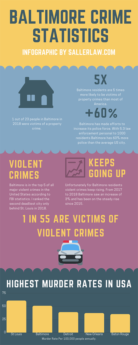 Baltimore crime stats infographic